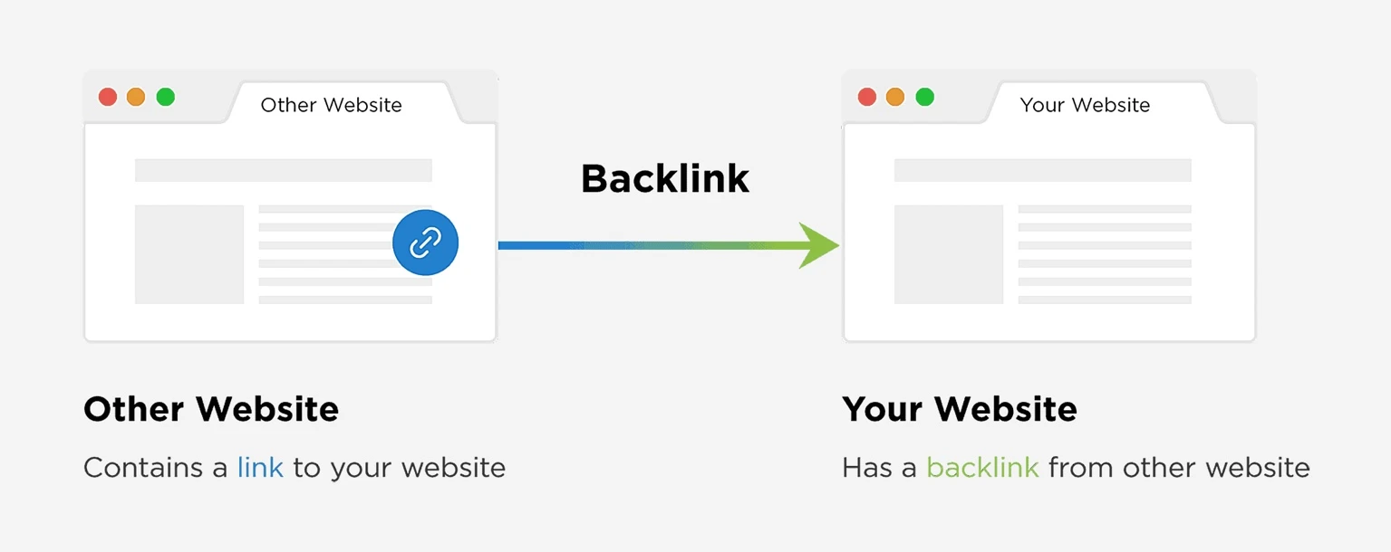 Simple diagram explaining backlinks: one website linking to another website with an arrow labeled Backlink.