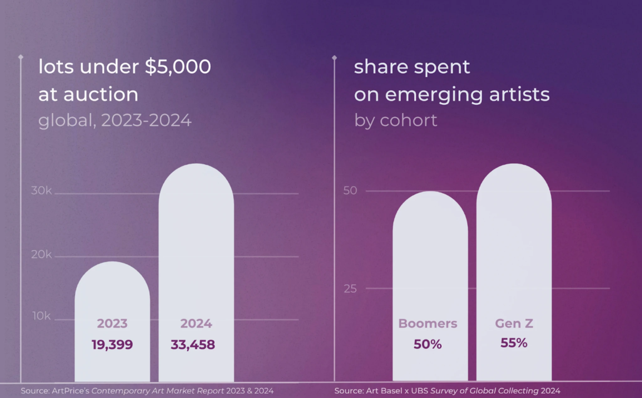Close-up of a data graph showing growth in auction lots under $5,000 from 2023 to 2024 and a higher share of spending on emerging artists by Gen Z compared to Boomers.
