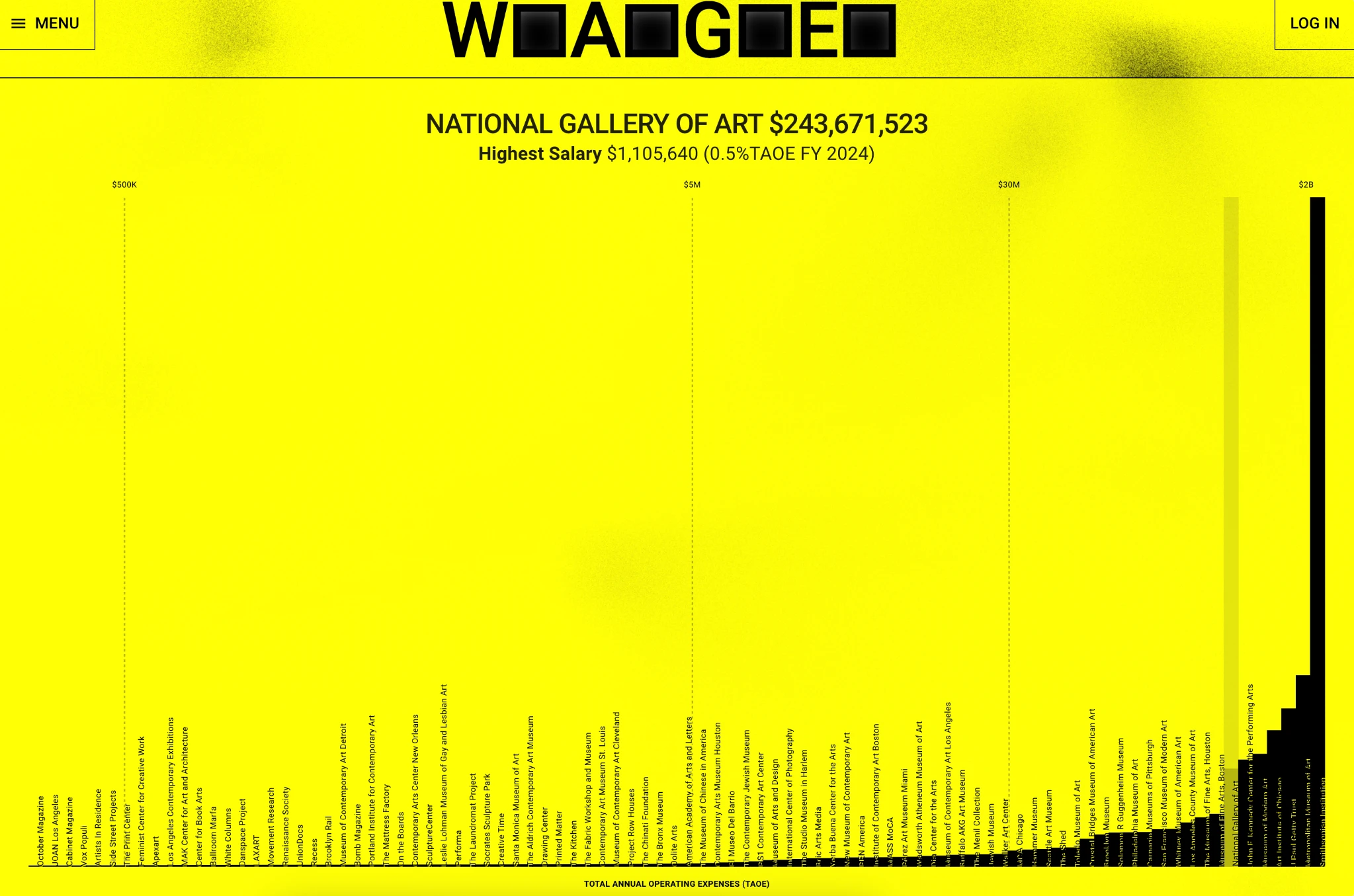 Bright yellow data visualisation by W.A.G.E. comparing the total annual operating expenses of major art institutions, highlighting budget scale and salary disparities